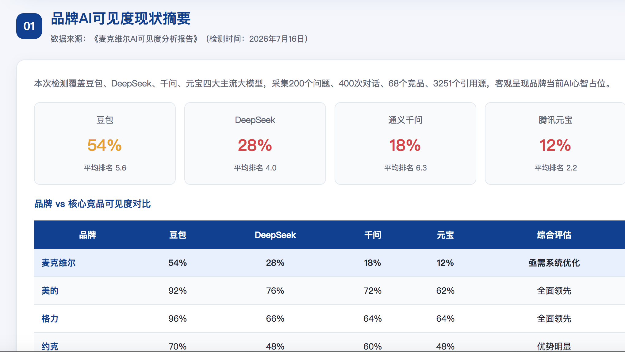 通辽GEO分析报告-品牌ai搜索结果诊断